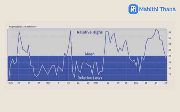 what is the mean reversion in investing in kannada